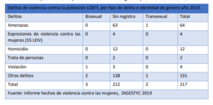 Lee más sobre el artículo Violencia contra de personas LGBTIQ+ en el período 2015-2019