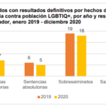 Acceso a la justicia para población LGBTIQ+ en cifras