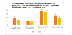 Lee más sobre el artículo Acceso a la justicia para población LGBTIQ+ en cifras