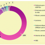 Violencia hacia las personas LGTBIQ + en El Salvador