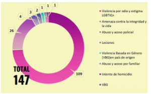 Lee más sobre el artículo Violencia hacia las personas LGTBIQ + en El Salvador