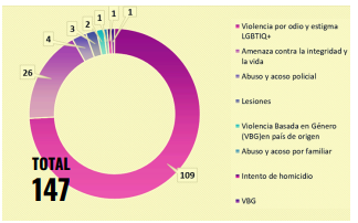 Lee más sobre el artículo Violencia hacia las personas LGTBIQ + en El Salvador