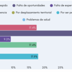 4 de cada 10 personas LGBTIQ+no tienen empleo en El Salvador