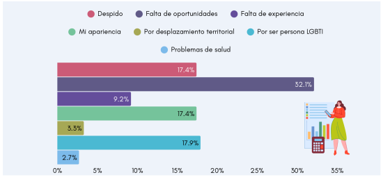 Lee más sobre el artículo 4 de cada 10 personas LGBTIQ+no tienen empleo en El Salvador