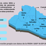 Vulneraciones a la seguridad y libertad personal, además de conductas homofóbicas, prevalecen en denuncias presentadas a la PDDH en 2024-2025