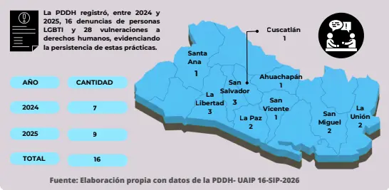 Lee más sobre el artículo Vulneraciones a la seguridad y libertad personal, además de conductas homofóbicas, prevalecen en denuncias presentadas a la PDDH en 2024-2025