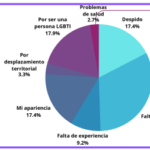 Estudio constata precariedad laboral de personas LGBTI en El Salvador