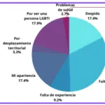 Estudio constata precariedad laboral de personas LGBTI en El Salvador