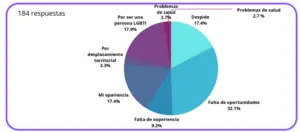 Lee más sobre el artículo Estudio constata precariedad laboral de personas LGBTI en El Salvador