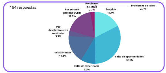 Lee más sobre el artículo Estudio constata precariedad laboral de personas LGBTI en El Salvador