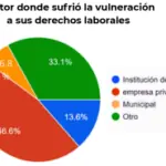 Vulneraciones a los derechos laborales y acceso a la justicia para personas LGBTI