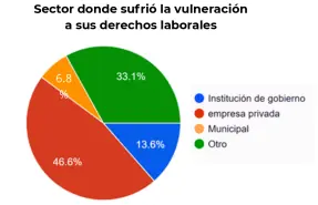 Lee más sobre el artículo Vulneraciones a los derechos laborales y acceso a la justicia para personas LGBTI