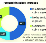 Empleo e ingresos: las brechas económicas que enfrenta la población LGBTIQ+ en El Salvador