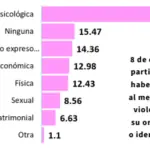 Discriminación y violencia continúan marcando la vida cotidiana de personas LGBTIQ+ en El Salvador