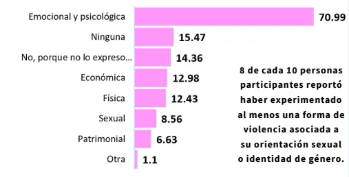 Lee más sobre el artículo Discriminación y violencia continúan marcando la vida cotidiana de personas LGBTIQ+ en El Salvador