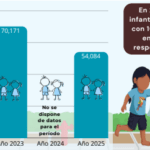 Más de 54 mil niñas, niños y adolescentes trabajaron en El Salvador, en 2025