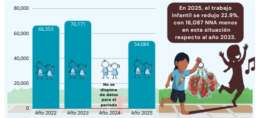 Lee más sobre el artículo Más de 54 mil niñas, niños y adolescentes trabajaron en El Salvador, en 2025